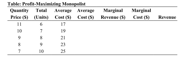 <strong> Reference: Ref 13-2 (Table: Profit-Maximizing Monopolist) Refer to the table. When this monopolist is producing 9 units:</strong> A) its marginal cost is below the marginal revenue level. B) its average revenue is greater than the price it receives for the product. C) it could increase its profit by raising the price and selling fewer units. D) it is producing at the socially optimal level.