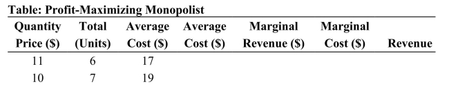 <strong> Reference: Ref 13-2 (Table: Profit-Maximizing Monopolist) Refer to the table. The profit-maximizing quantity for this monopolist is ________ units</strong> A) 7 B) 8 C) 9 D) 10