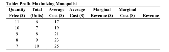 <strong> Reference: Ref 13-2 (Table: Profit-Maximizing Monopolist) Refer to the table. For the quantity of 6 units, this monopolist's average cost and average revenue levels are:</strong> A) $2.71 and $10 respectively. B) $2.83 and $11 respectively. C) $2.71 and $2 respectively. D) $2.83 and $2 respectively.