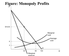 <strong> Reference: Ref 13-3 (Figure: Monopoly Profits) Refer to the figure. What is the monopolist's price and output level?</strong> A) P = $3.00; Q = 40 B) P = $16.50; Q = 40 C) P = $6.00; Q = 40 D) P = $6.00; Q = 80