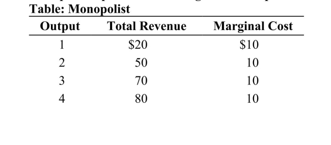 <strong>(Table: Monopolist) Refer to the table. What is the monopolist's profit-maximizing level of output? </strong> A) 3 B) 4 C) 5 D) 6