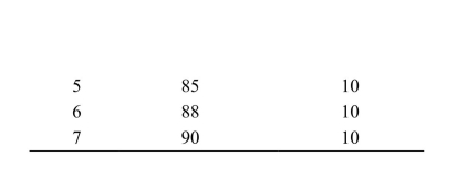 <strong>(Table: Monopolist) Refer to the table. What is the monopolist's profit-maximizing level of output? </strong> A) 3 B) 4 C) 5 D) 6