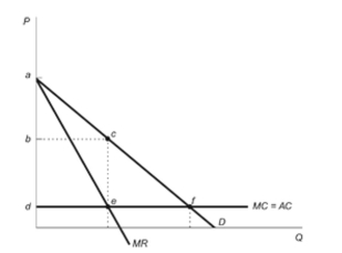 <strong>(Figure: Monopoly Markup) Refer to the figure. The monopolist's markup is: Figure: Monopoly Markup </strong> A) a - b. B) b - d. C) d. D) a - d.