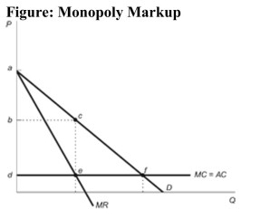 <strong> Reference: Ref 13-5 (Figure: Monopoly Markup) Refer to the figure. Consumer surplus under monopoly is represented by:</strong> A) triangle abc. B) triangle cef. C) square bcde. D) triangle adf.