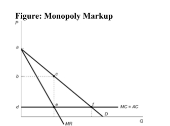 <strong> Reference: Ref 13-5 (Figure: Monopoly Markup) Refer to the figure. Consumer surplus under competition is represented by:</strong> A) triangle abc. B) triangle cef. C) square bcde. D) triangle adf.