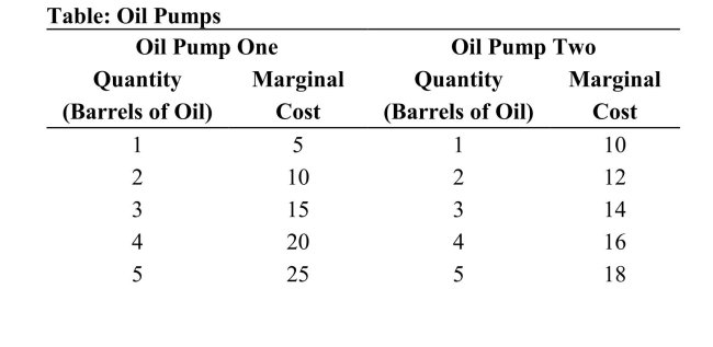 <strong> Reference: Ref 12-1 (Table: Oil Pumps) Refer to the table. An oil producer owns two pumps: Oil Pump One and Oil Pump Two. If the market price of oil is $20 per barrel, how many barrels of oil get produced?</strong> A) 4 B) 14 C) 10 D) 6