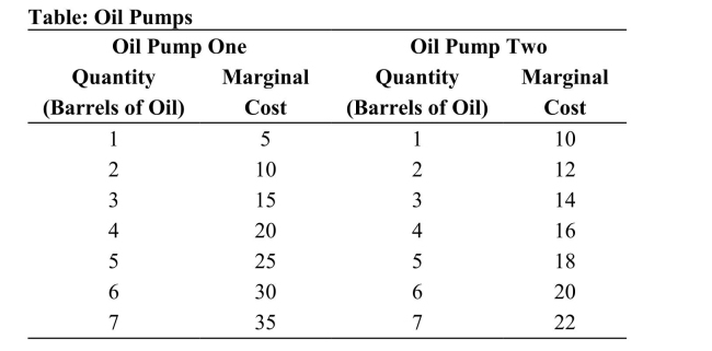 <strong> Reference: Ref 12-1 (Table: Oil Pumps) Refer to the table. Suppose that we want to produce seven barrels of oil. To minimize costs, we should produce:</strong> A) all seven barrels of oil from Oil Pump Two. B) three barrels of oil from Oil Pump One and four barrels of oil from Oil Pump Two. C) one barrel of oil from Oil Pump One and six barrels of oil from Oil Pump Two. D) all seven barrels of oil from Oil Pump One.