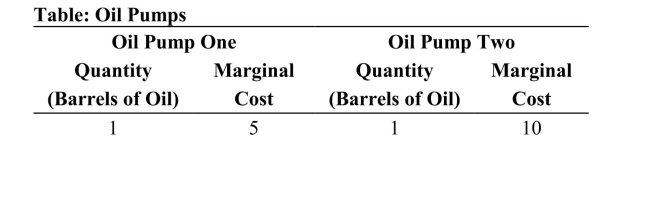 <strong> Reference: Ref 12-1 (Table: Oil Pumps) Refer to the table. Suppose that this market is producing six barrels of oil from Oil Pump One and two barrels of oil from Oil Pump Two. What happens to the total costs of production if we produce one less barrel of oil from Oil Pump One and one more barrel of oil from Oil Pump Two?</strong> A) The total costs of production fall by $16.00. B) The total costs of production rise by $7.00. C) The total costs of production fall by $30. D) The total costs of production rise by $14.
