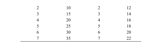 <strong> Reference: Ref 12-1 (Table: Oil Pumps) Refer to the table. Suppose that this market is producing six barrels of oil from Oil Pump One and two barrels of oil from Oil Pump Two. What happens to the total costs of production if we produce one less barrel of oil from Oil Pump One and one more barrel of oil from Oil Pump Two?</strong> A) The total costs of production fall by $16.00. B) The total costs of production rise by $7.00. C) The total costs of production fall by $30. D) The total costs of production rise by $14.