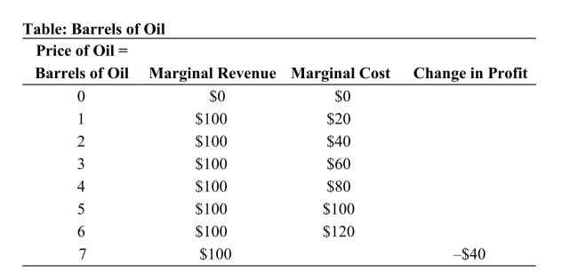 <strong> Reference: Ref 11-1 (Table: Barrels of Oil) Refer to the table. The profit-maximizing level of output is ________ barrels of oil.</strong> A) 1 B) 3 C) 5 D) 7