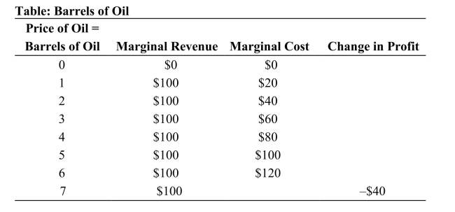 <strong> Reference: Ref 11-1 (Table: Barrels of Oil) Refer to the table. The change in profit from producing the second barrel of oil is ________, and the marginal cost from producing the seventh barrel of oil is ________.</strong> A) $140; $140 B) $100; $20 C) $60; $140 D) $140; $20