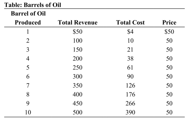 <strong> Reference: Ref 11-2 (Table: Barrels of Oil) Refer to the table. What is the marginal revenue of producing the fifth barrel of oil?</strong> A) 61 B) 50 C) 200 D) 250
