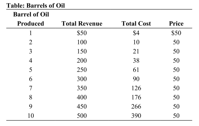 <strong> Reference: Ref 11-2 (Table: Barrels of Oil) Refer to the table. What is the marginal cost of producing the seventh barrel of oil?</strong> A) 36 B) 50 C) 90 D) 126