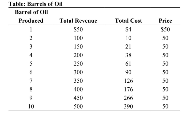 <strong> Reference: Ref 11-2 (Table: Barrels of Oil) Refer to the table. How many barrels of oil should the company produce to maximize profit?</strong> A) 6 B) 7 C) 8 D) 9
