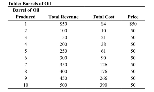 <strong> Reference: Ref 11-2 (Table: Barrels of Oil) Refer to the table. The maximum profit available to the company is:</strong> A) $184. B) $210. C) $224. D) $266.