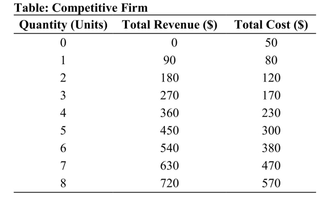 <strong> Reference: Ref 11-3 (Table: Competitive Firm) Refer to the table. The market price for the product is:</strong> A) $90. B) $80. C) $100. D) A dollar amount, but it cannot be determined from the information in the table.