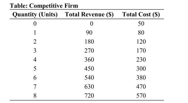 <strong> Reference: Ref 11-3 (Table: Competitive Firm) Refer to the table. The fixed cost for this firm is:</strong> A) $80. B) $90. C) $50. D) $100.