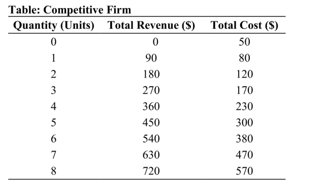 <strong> Reference: Ref 11-3 (Table: Competitive Firm) The marginal revenue for the fifth unit of output is:</strong> A) $70. B) $90. C) $450. D) $20.