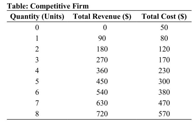 <strong> Reference: Ref 11-3 (Table: Competitive Firm) The marginal cost of the fifth unit of output is:</strong> A) $70. B) $90. C) $450. D) $300.