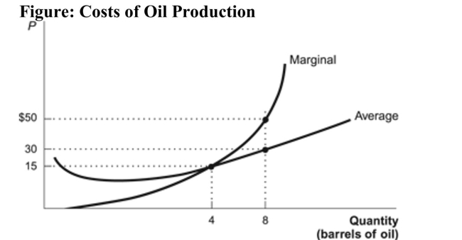 <strong> Reference: Ref 11-4 (Figure: Costs of Oil Production) Refer to the figure. Assuming that price equals marginal cost, the total cost of producing eight barrels of oil is:</strong> A) $60. B) $240. C) $400. D) It cannot be determined from the information given.