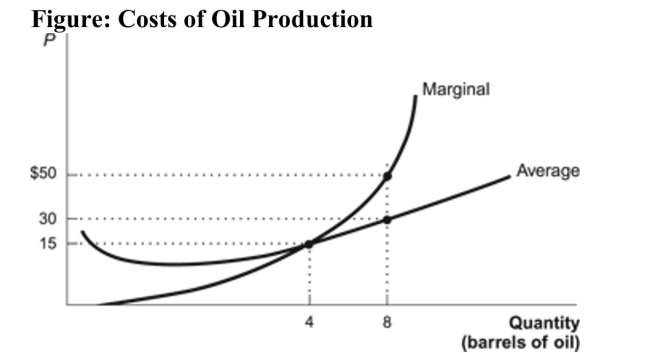 <strong> Reference: Ref 11-4 (Figure: Costs of Oil Production) Refer to the figure. Assuming that price equals marginal cost, the profit of producing eight barrels of oil is:</strong> A) $160. B) $240. C) $400 D) It cannot be determined from the information given.