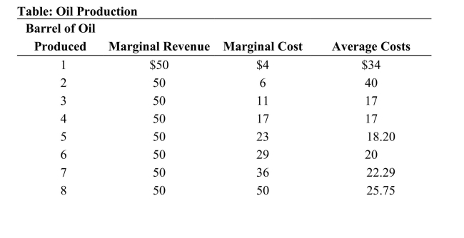 <strong> Reference: Ref 11-5 (Table: Oil Production) Refer to the table. What is the total cost of producing eight barrels of oil?</strong> A) $50 B) $206 C) $178 D) $336