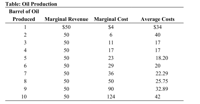 <strong> Reference: Ref 11-5 (Table: Oil Production) Refer to the table. What is the profit of producing ten barrels of oil?</strong> A) $80 B) $154 C) $180 D) $194