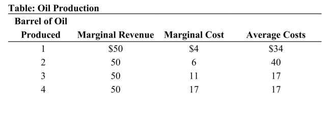 <strong> Reference: Ref 11-5 (Table: Oil Production) Refer to the table. What are the fixed costs of production for this firm?</strong> A) $34 B) $4 C) $30 D) $50