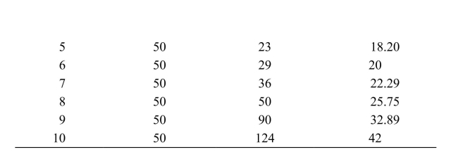 <strong> Reference: Ref 11-5 (Table: Oil Production) Refer to the table. What are the fixed costs of production for this firm?</strong> A) $34 B) $4 C) $30 D) $50