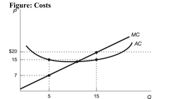 <strong> Reference: Ref 11-6 (Figure: Costs) Use the figure. At a price of $20, the firm earns profit of:</strong> A) $75. B) $300. C) $225. D) $0, because P = MC at P = $20.