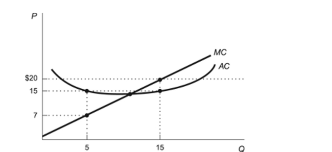 <strong>Figure: Costs Reference: Ref 11-6 (Figure: Costs) Use the figure. At a price of $20 which of the following statements is FALSE?</strong> A) AC = $15 B) Profit = (20 - 15)15 C) Average profit = $5 D) MC < AC