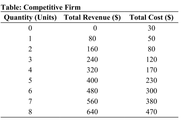 <strong> Reference: Ref 11-7 (Table: Competitive Firm) Refer to the table that shows the revenue and cost schedules for a competitive firm. What is the profit maximizing quantity?</strong> A) 5 B) 6 C) 7 D) 8