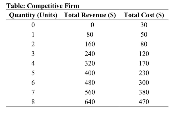 <strong> Reference: Ref 11-7 (Table: Competitive Firm) Refer to the table that shows the revenue and cost schedules for a competitive firm. What is the marginal cost at the profit maximizing quantity?</strong> A) $50 B) $80 C) $230 D) $300