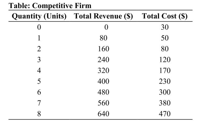 <strong> Reference: Ref 11-7 (Table: Competitive Firm) Refer to the table that shows the revenue and cost schedules for a competitive firm. What is the average cost at the profit maximizing quantity?</strong> A) $54.30 B) $58.75 C) $50 D) $80