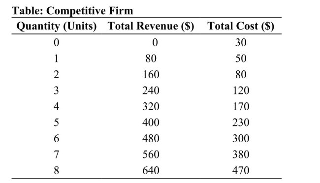 <strong> Reference: Ref 11-7 (Table: Competitive Firm) Refer to the table that shows the revenue and cost schedules for a competitive firm. What is the average fixed cost at the profit maximizing quantity?</strong> A) $54.30 B) $4.28 C) $50 D) $80