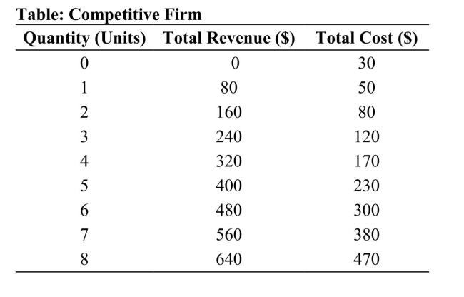 <strong> Reference: Ref 11-7 (Table: Competitive Firm) Refer to the table that shows the revenue and cost schedules for a competitive firm. How much profit will this firm earn?</strong> A) $0; this firm is making a loss B) $50 C) $170 D) $180