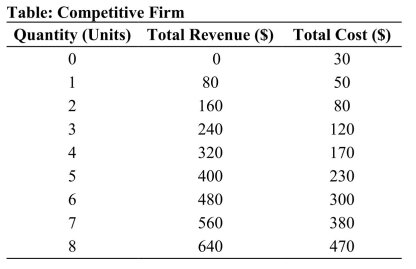 <strong> Reference: Ref 11-7 (Table: Competitive Firm) Refer to the table that shows revenue and cost schedules for a competitive firm. At the profit-maximizing quantity, which of the following is TRUE? I. MR = MC II. Producer surplus is maximized. III. Profits are equal to $180.</strong> A) I only B) I and II only C) I and III only D) I, II, and III