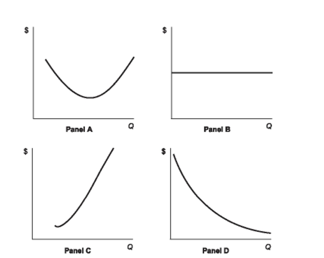 <strong>(Figure: AC) Refer to the set of four panels in the figure. Which of the panels shows the typical shape of the average cost curve in a competitive market? Figure: AC </strong> A) Panel A B) Panel B C) Panel C D) Panel D
