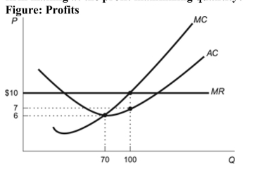 <strong>(Figure: Profits) Refer to the figure. How much profit is the firm making at the profit maximizing quantity? </strong> A) a profit of $300 B) a profit of $70 C) The firm is not making a profit-it is making a loss of $300. D) The firm is not making a profit-it is making a loss of $70.