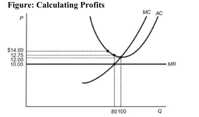 <strong>(Figure: Calculating Profits) Refer to the figure. How much profit is the firm making at the profit maximizing quantity? </strong> A) a profit of $200 B) The firm is not making a profit-it is making a loss of $220. C) The firm is not making a profit-it is making a loss of $200. D) The firm is not making a profit-it is making a loss of $320.