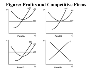 <strong> Reference: Ref 11-8 (Figure: Profits and Competitive Firms) Refer to the four panels in the figure. Which of the panels shows a competitive firm making zero economic profits?</strong> A) Panel A B) Panel B C) Panel C D) Panel D