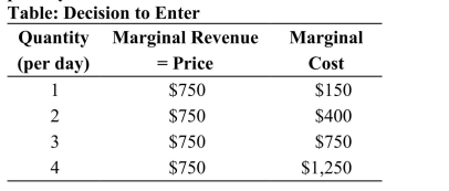 <strong>(Table: Decision to Enter) Use the table. A firm is considering whether to enter an industry, with the conditions upon entry set forth in the table. Entering the industry would require the firm to pay $800 per day in fixed costs. This firm should ________ the industry because its profits would be ________ per day. </strong> A) not enter; -$1,350 B) not enter; -$800 C) enter; $700 D) enter; $150