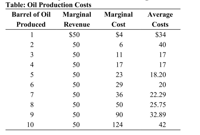 <strong>(Table: Oil Production Costs) Refer to the table. If seven barrels of oil are produced, this firm is making: </strong> A) a profit, because P >AC. B) a loss, because MC > AC. C) a profit, because MR > MC. D) a loss, because TR < TC.