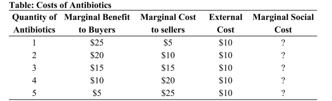 <strong> Reference: Ref 10-1 (Table: Costs of Antibiotics) Refer to the table. The marginal social cost of the fifth unit is:</strong> A) $15. B) $5. C) $35. D) $30.