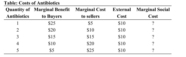 <strong> Reference: Ref 10-1 (Table: Costs of Antibiotics) Refer to the table. The market equilibrium quantity is ________ and the efficient equilibrium quantity is ________.</strong> A) 5; 1 B) 3; 4 C) 3; 2 D) 2; 5