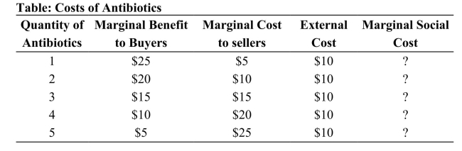 <strong> Reference: Ref 10-1 (Table: Costs of Antibiotics) Refer to the table. The deadweight loss in the market could be eliminated if the government:</strong> A) outlawed the production of the good. B) added a $10 tax per unit. C) equated marginal benefit with external cost. D) subsidized consumption by $5 per unit.