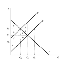 <strong>Figure: Market with External Cost Reference: Ref 10-2 (Figure: Market with External Cost) The figure displays a market with external costs. The efficient level of output of ________ units would eliminate the deadweight loss area of ________.</strong> A) Q1; ce B) Q0; ce C) Q0; gh D) Q1; de