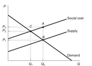 <strong>Figure: Efficient Market Outcome Reference: Ref 10-3 (Figure: Efficient Market Outcome) Refer to the figure. The efficient price and quantity are, respectively:</strong> A) P1 and Q1. B) P1 and Q2. C) P2 and Q1. D) P3 and Q2.