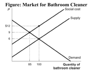 <strong> Reference: Ref 10-4 (Figure: Market for Bathroom Cleaner) The figure shows a market for cans of bathroom cleaner that causes environmental damage, imposing costs on people other than the consumers and producers of the cleaner. What is the external cost of the bathroom cleaner?</strong> A) $6 B) $9 C) $12 D) $3