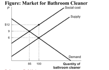 <strong> Reference: Ref 10-4 (Figure: Market for Bathroom Cleaner) The figure shows a market for cans of bathroom cleaner that causes environmental damage, imposing costs on people other than the consumers and producers of the cleaner. If consumers were taxed such that they only purchased the efficient quantity of the product, how much deadweight loss would be removed from this market?</strong> A) $90 B) $180 C) $45 D) $255
